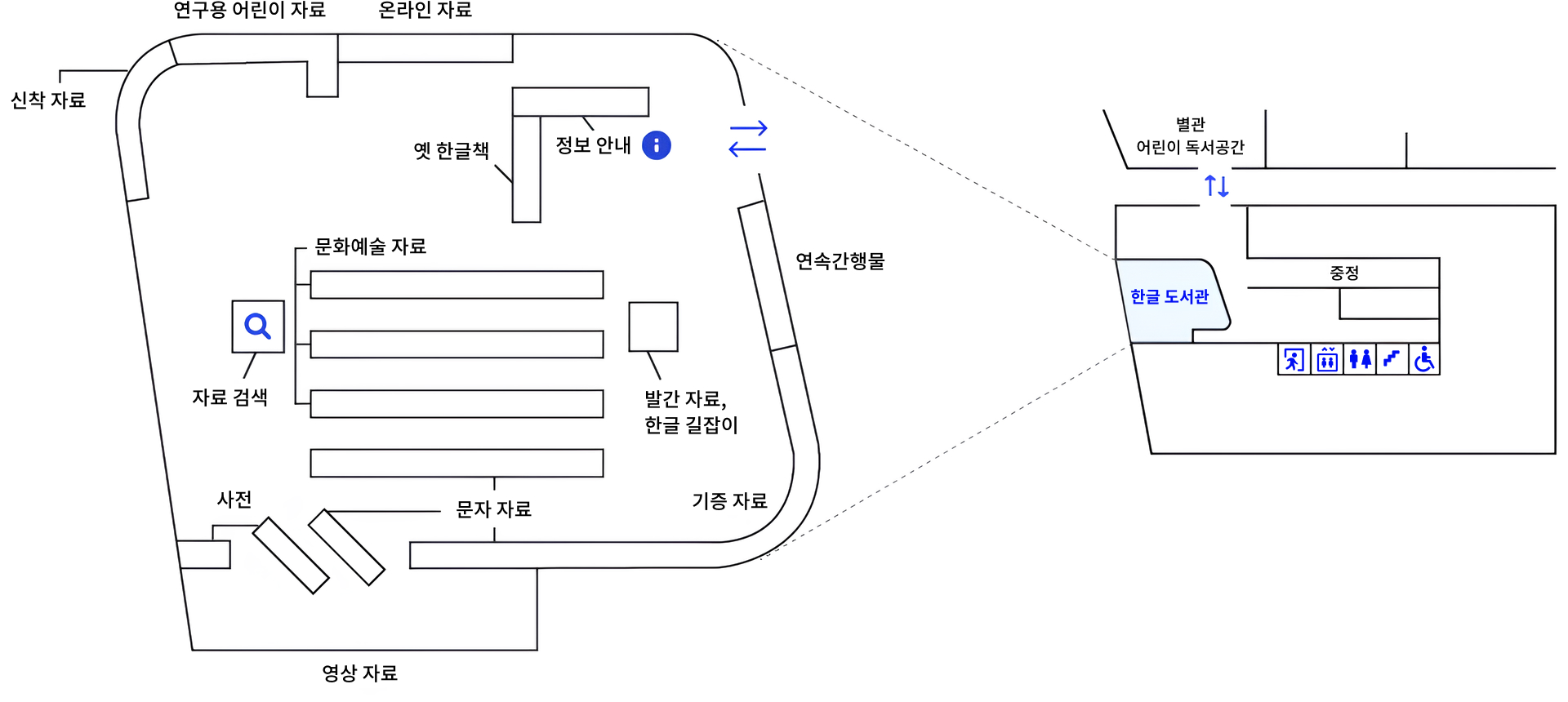 국립한글박물관 내 한글도서관의 위치 약도와 한글도서관의 내부 구조가 그려진 약도 이미지. 한글도서관 약도 안에 옛 한글책, 정보 안내 데스크, 문화예술 자료, 자료 검색 공간, 발간 자료, 한글 길잡이,  신착자료 위치, 연구용 어린이 자료, 온라인 자료, 연속간행물, 기증자료, 사진, 영상자료 등의 위치가 안내 되어있다.