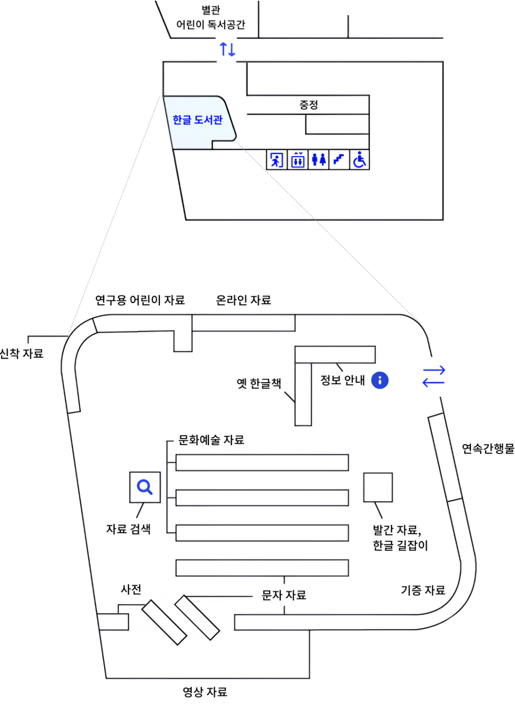 국립한글박물관 내 한글도서관의 위치 약도와 한글도서관의 내부 구조가 그려진 약도 이미지. 한글도서관 약도 안에 옛 한글책, 정보 안내 데스크, 문화예술 자료, 자료 검색 공간, 발간 자료, 한글 길잡이,  신착자료 위치, 연구용 어린이 자료, 온라인 자료, 연속간행물, 기증자료, 사진, 영상자료 등의 위치가 안내 되어있다.