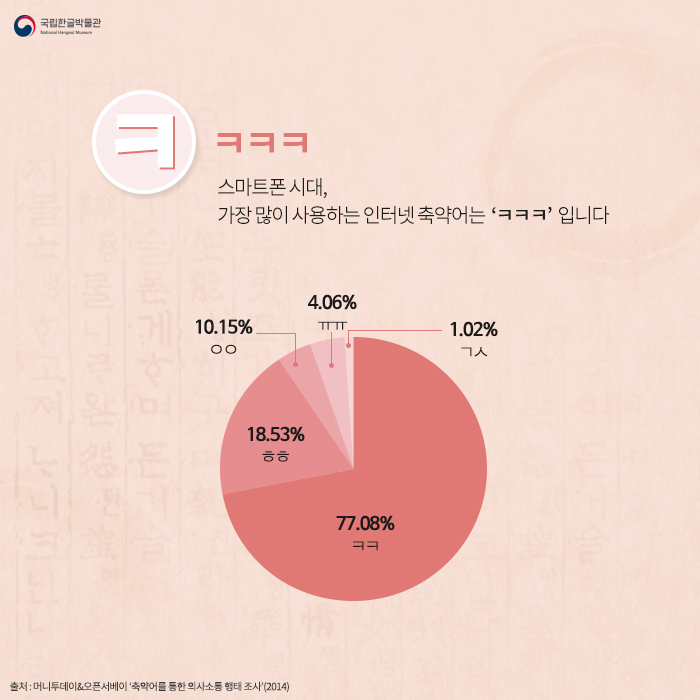 ㅋ- ㅋㅋㅋ, 스마트폰 시대, 가장 많이 사용하는 인터넷 축약어는 ㅋㅋㅋ입니다