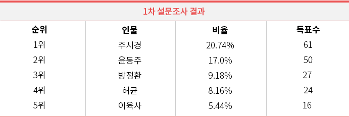 1차 설문조사 결과
1위, 주시경, 20.74%, 61표, 2위, 윤동주, 17.0%, 50표, 3위, 방정환, 9.18%, 27표, 4위, 허균, 8.16%, 24표, 5위, 이육사, 5.44%, 16표