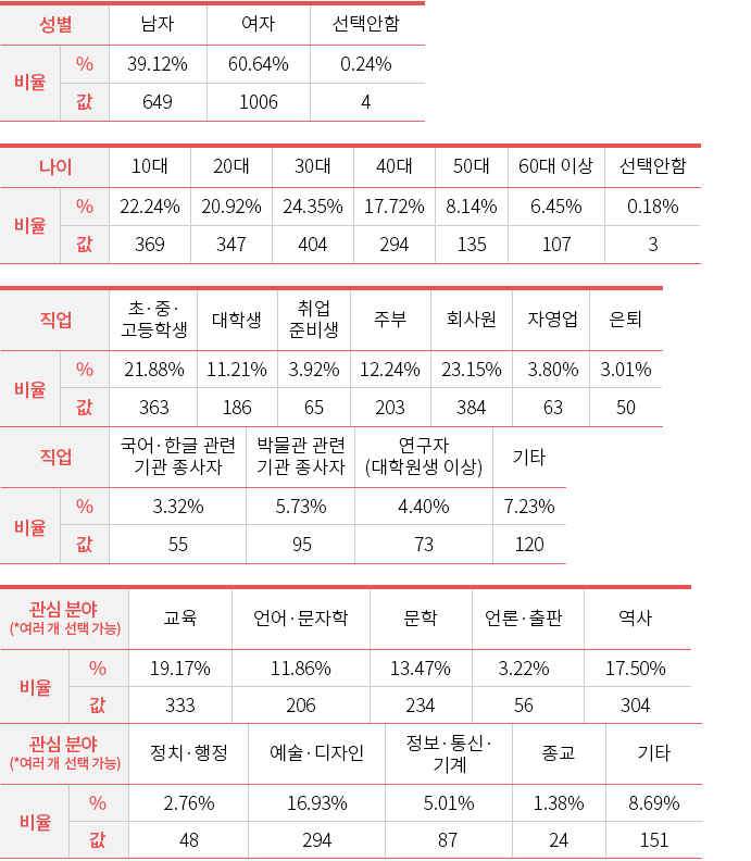 조사 결과
성별 : 남자, 39.12%, 649표, 여자, 60.64%, 1006표, 선택안함, 0.24%, 4표
나이 : 10대, 22.24%, 369표, 20대, 20.92%, 347표, 30대, 24.35%, 404표, 40대, 17.72%, 294표, 50대, 8.14%, 135표, 60대 이상, 6.45%, 107표, 선택안함, 0.18%, 3표
직업 : 초·중·고등학생, 21.88%, 363표, 대학생, 11.21%, 186표, 취업준비생, 3.92%, 65표, 주부, 12.24%, 203표, 회사원, 23.15%, 384표, 자영업, 3.80%, 63표, 은퇴, 3.01%, 50표, 국어·한글 관련 기관 종사자, 3.32%, 55표, 박물관 관련 기관 종사자, 5.73%, 95표, 연구자(대학원생 이상), 4.40%, 73표, 기타, 7.23%, 120표
관심 분야 : 교육, 19.17%, 333표, 언어·문자학, 11.86%, 206표, 문학, 13.47%, 234표, 언론·출판, 3.22%, 56표, 역사, 17.50%, 304표, 정치·행정, 2.76%, 48표, 예술·디자인, 16.93%, 294표, 정보·통신·기계, 5.01%, 87표, 종교, 1.38%, 24표, 기타, 8.69%, 151표