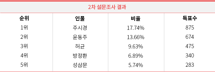 2차 설문조사 결과
1위, 주시경, 17.74%, 875표, 2위, 윤동주, 13.66%, 674표, 3위, 허균, 9.63%, 475표, 4위, 방정환, 6.89%, 340표, 5위, 성삼문, 5.74%, 283표