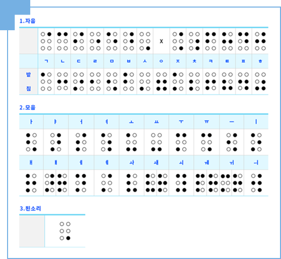 한글 자음, 모음, 된소리에 해당하는 한글 점자표이다. 여섯 개의 점 중 각 자음 혹은 모음에 해당하는 점들이 까맣게 칠해져 있다.