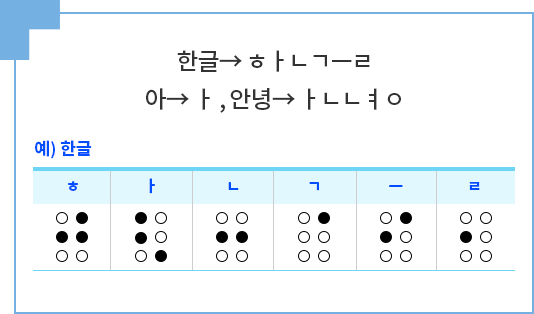 ‘한글→ㅎㅏㄴㄱㅡㄹ’, ‘아→ㅏ’, ‘안녕→ㅏㄴㄴㅕㅇ’이 적혀있다. 그 아래에는 ‘한글’에 해당하는 한글 점자표가 그려져있다.