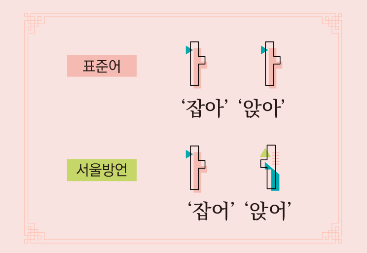 분홍색 배경에 표준어와 서울 방언의 특징이 적혀 있다. 표준어의 특징을 전달하는 내용에는 한글 모음 ‘ㅏ’ 2개가 있고, 그 밑에 ‘잡아’와 ‘앉아’라고 쓰여 있다. 아래에서는 서울 방언의 특징을 짚는데, 한글 모음 ‘ㅏ’와 ‘ㅓ’가 등장한다. 그 밑에는 ‘잡어’, ‘앉어’라고 나와 있다.