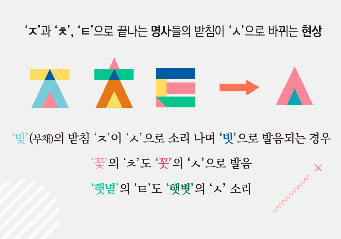 회색 배경이 있고, 오른쪽 상단에 ‘‘ㅈ’과 ‘ㅊ’, ‘ㅌ’으로 끝나는 명사들의 받침이 ‘ㅅ’으로 바뀌는 현상’이라는 문구가 있다. 그 밑에 ㅈ, ㅊ, ㅌ이 ㅅ으로 소리 나는 특성을 담은 그림이 있다. 그 아래에는 이 특성의 예가 있다.